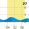 Galt Island tide chart for Tuesday, June 27, 2023