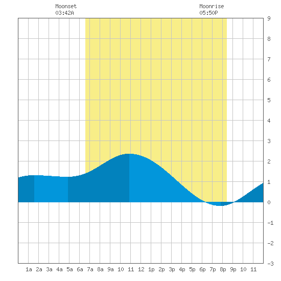 Galt Island tide chart for Friday, June 30, 2023