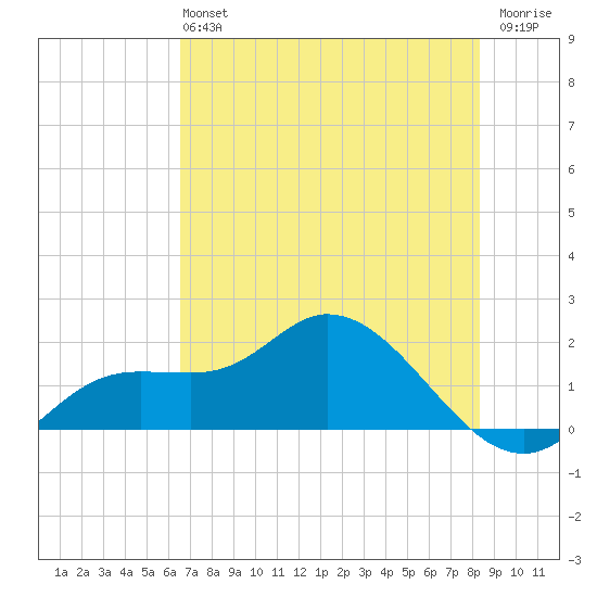 Galt Island tide chart for Sunday, June 4, 2023