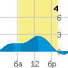 Galt Island tide chart for Sunday, June 4, 2023
