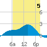 Galt Island tide chart for Monday, June 5, 2023