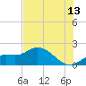 Galt Island tide chart for Thursday, July 13, 2023