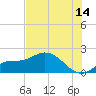 Galt Island tide chart for Friday, July 14, 2023