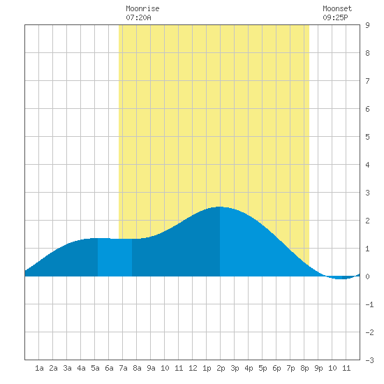 Galt Island tide chart for Tuesday, July 18, 2023