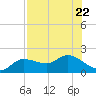 Galt Island tide chart for Saturday, July 22, 2023