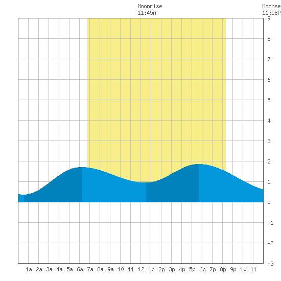 Galt Island tide chart for Sunday, July 23, 2023