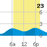 Galt Island tide chart for Sunday, July 23, 2023