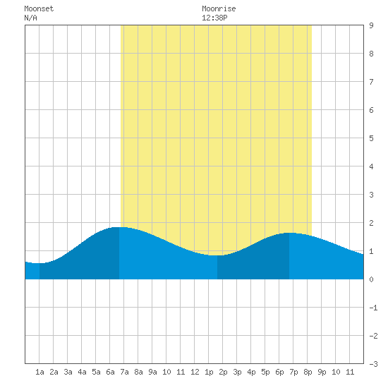Galt Island tide chart for Monday, July 24, 2023