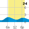 Galt Island tide chart for Monday, July 24, 2023