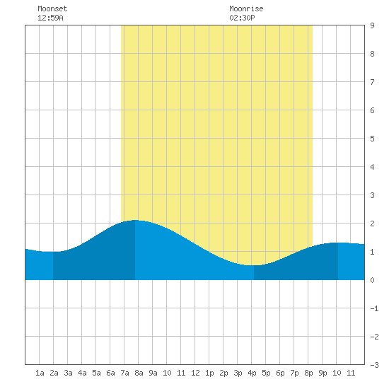 Galt Island tide chart for Wednesday, July 26, 2023