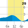 Galt Island tide chart for Saturday, July 29, 2023