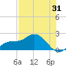 Galt Island tide chart for Monday, July 31, 2023