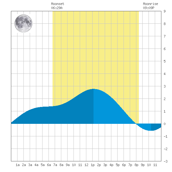 Galt Island tide chart for Monday, July 3, 2023