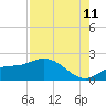 Galt Island tide chart for Friday, August 11, 2023