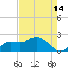 Galt Island tide chart for Monday, August 14, 2023