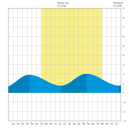 Galt Island tide chart for Sunday, August 20, 2023