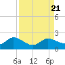 Galt Island tide chart for Monday, August 21, 2023