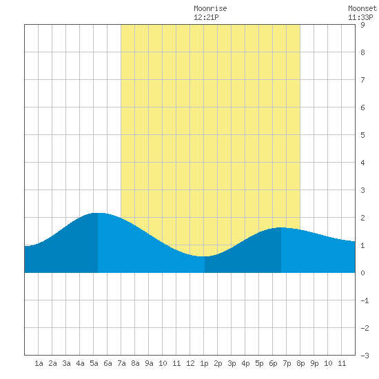 Galt Island tide chart for Tuesday, August 22, 2023