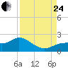Galt Island tide chart for Thursday, August 24, 2023