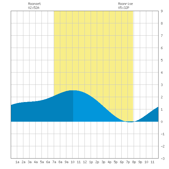 Galt Island tide chart for Sunday, August 27, 2023