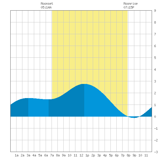 Galt Island tide chart for Tuesday, August 29, 2023