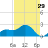 Galt Island tide chart for Tuesday, August 29, 2023