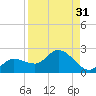 Galt Island tide chart for Thursday, August 31, 2023