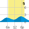 Galt Island tide chart for Saturday, August 5, 2023