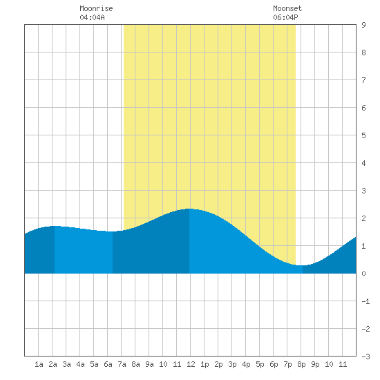 Galt Island tide chart for Monday, September 11, 2023