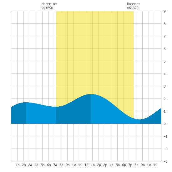 Galt Island tide chart for Tuesday, September 12, 2023