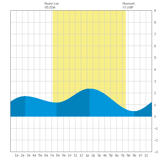 Galt Island tide chart for Wednesday, September 13, 2023