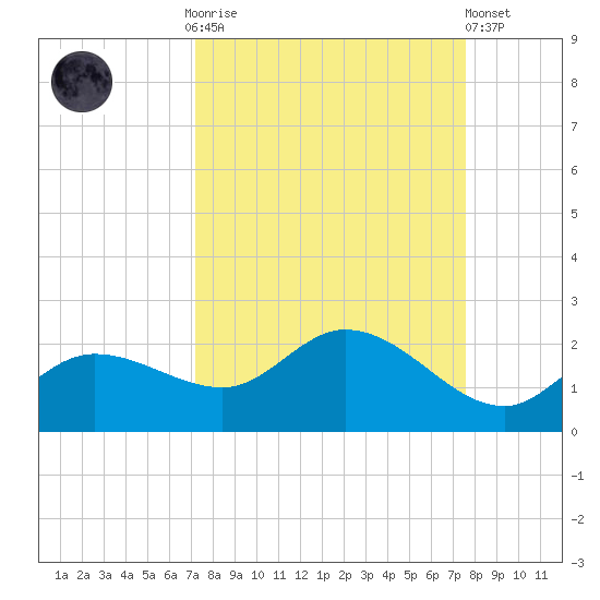 Galt Island tide chart for Thursday, September 14, 2023