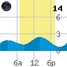 Galt Island tide chart for Thursday, September 14, 2023