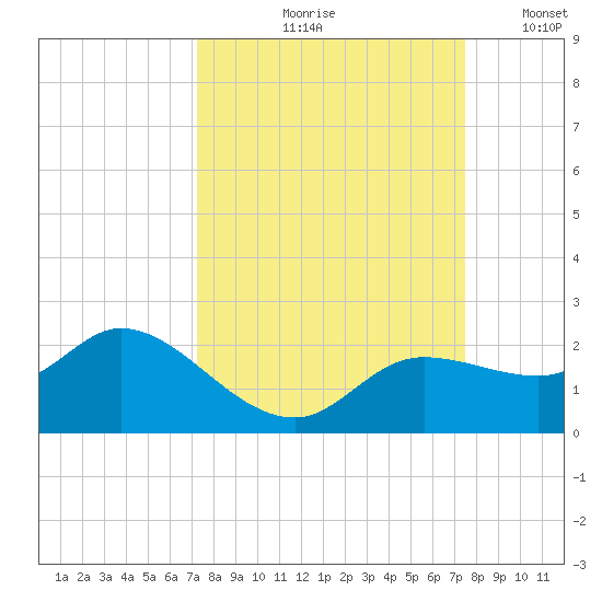Galt Island tide chart for Tuesday, September 19, 2023