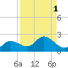 Galt Island tide chart for Friday, September 1, 2023