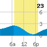 Galt Island tide chart for Saturday, September 23, 2023