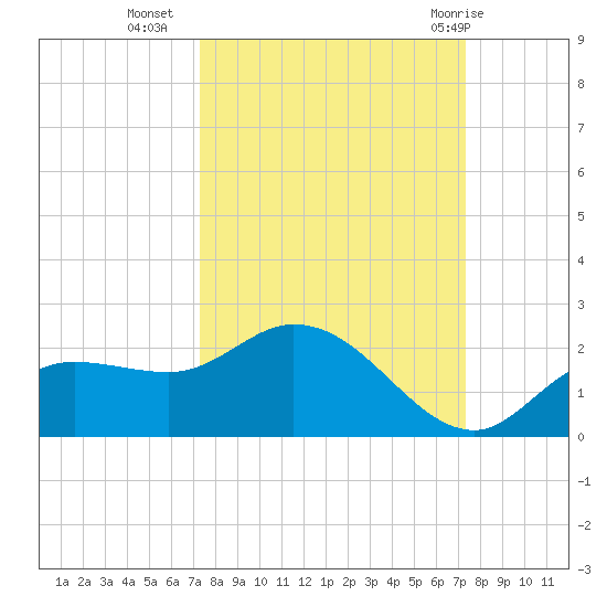 Galt Island tide chart for Tuesday, September 26, 2023