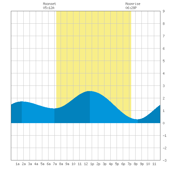 Galt Island tide chart for Wednesday, September 27, 2023
