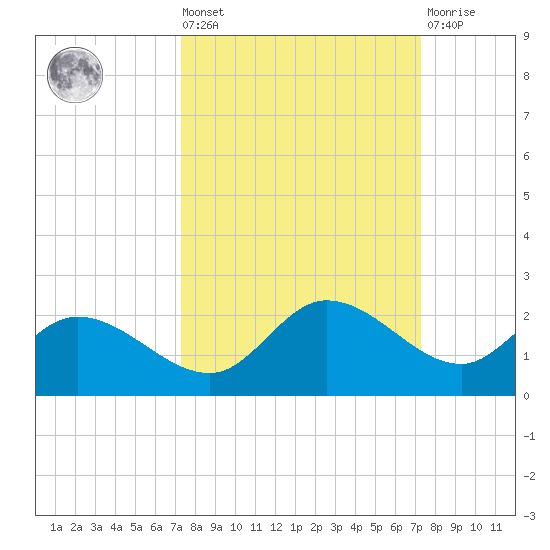 Galt Island tide chart for Friday, September 29, 2023