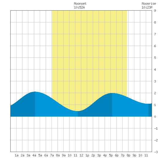 Galt Island tide chart for Sunday, September 3, 2023