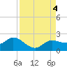 Galt Island tide chart for Monday, September 4, 2023