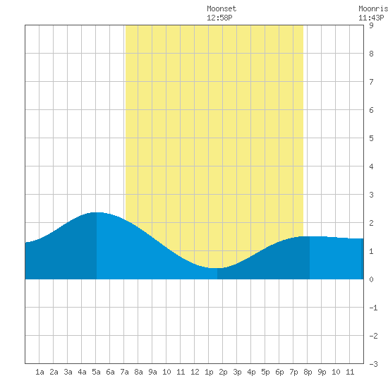 Galt Island tide chart for Tuesday, September 5, 2023