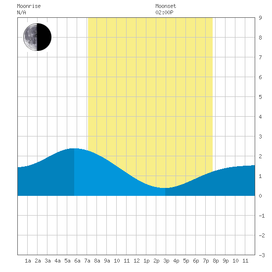 Galt Island tide chart for Wednesday, September 6, 2023