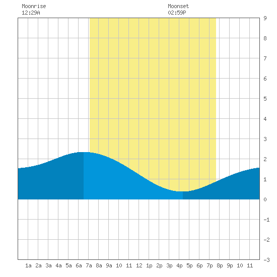 Galt Island tide chart for Thursday, September 7, 2023