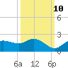 Galt Island tide chart for Tuesday, October 10, 2023