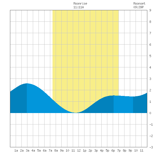 Galt Island tide chart for Wednesday, October 18, 2023