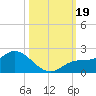 Galt Island tide chart for Thursday, October 19, 2023