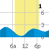 Galt Island tide chart for Sunday, October 1, 2023