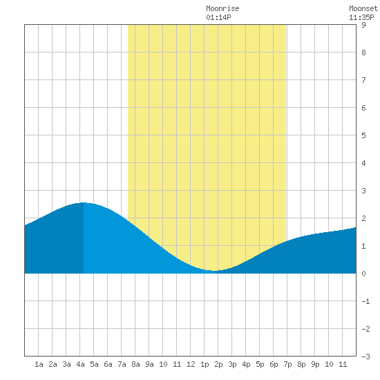 Galt Island tide chart for Friday, October 20, 2023