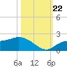 Galt Island tide chart for Sunday, October 22, 2023